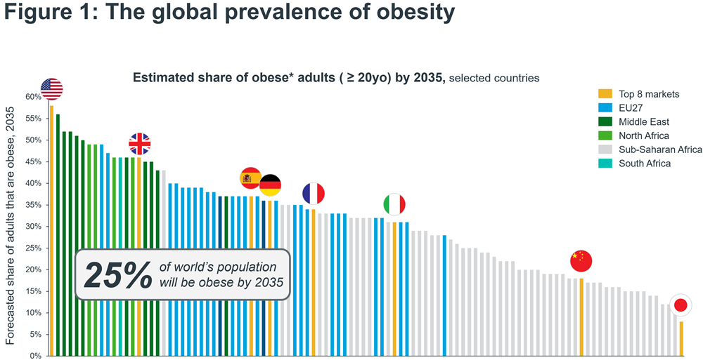 Visualizing the obesity levels for different countries with an estimation by 2035