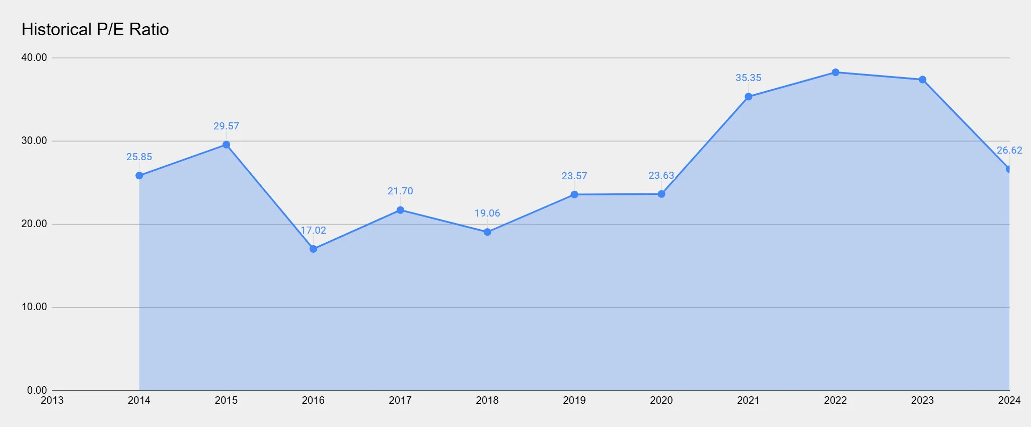 P/E Ratio over the last 10 years