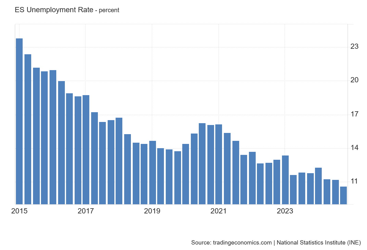 Unemployment Rate in Spain between 2015 and 2024