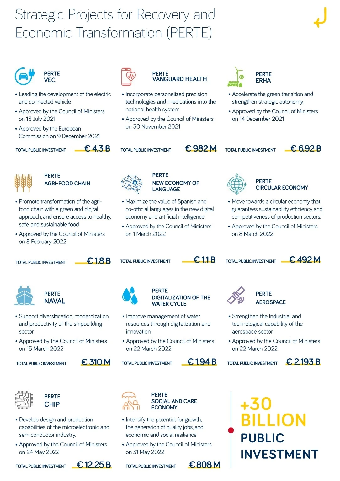 Strategic Investments into the Spanish Economy 